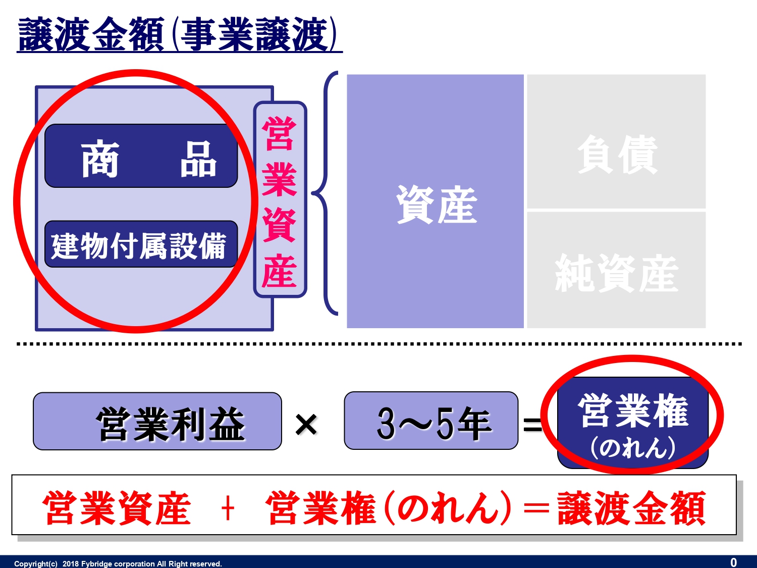 売却価格算定